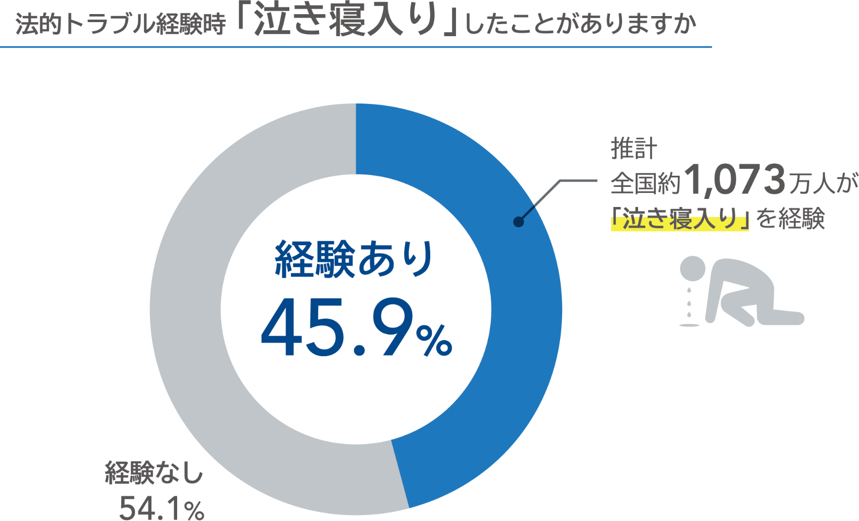 法的トラブル経験時「泣き寝入り」したことがありますか