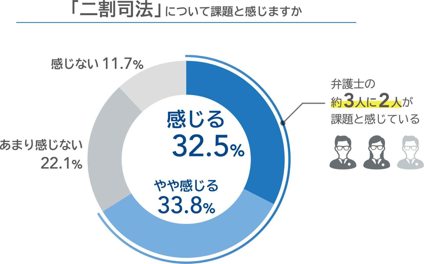 「二割司法」について課題と感じますか