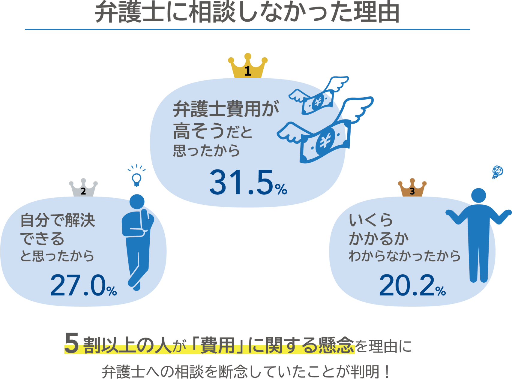 弁護士に相談しなかった理由