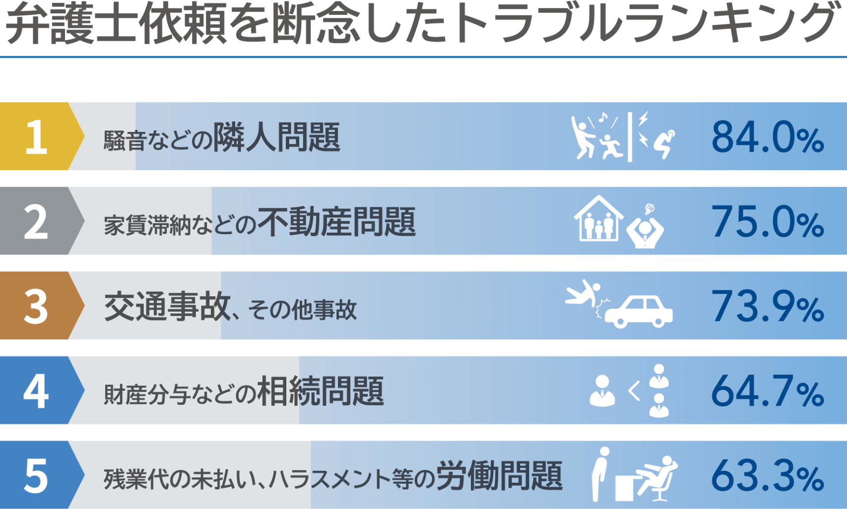 弁護士依頼を断念したトラブルランキング